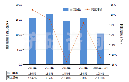 2011-2015年9月中國手動或腳踏式空氣泵(HS84142000)出口量及增速統(tǒng)計